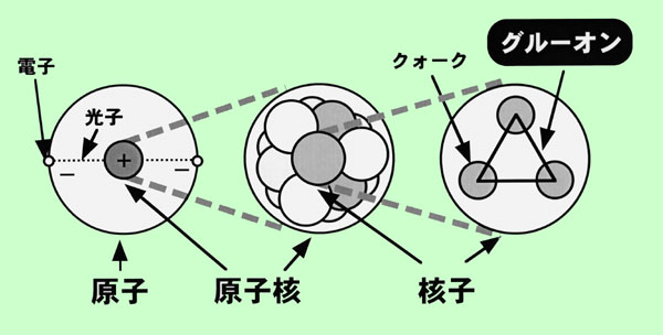 原子・原子核・核子の構造 宇宙エネルギー/フリーエネルギー開発研究 GIN -ジン-